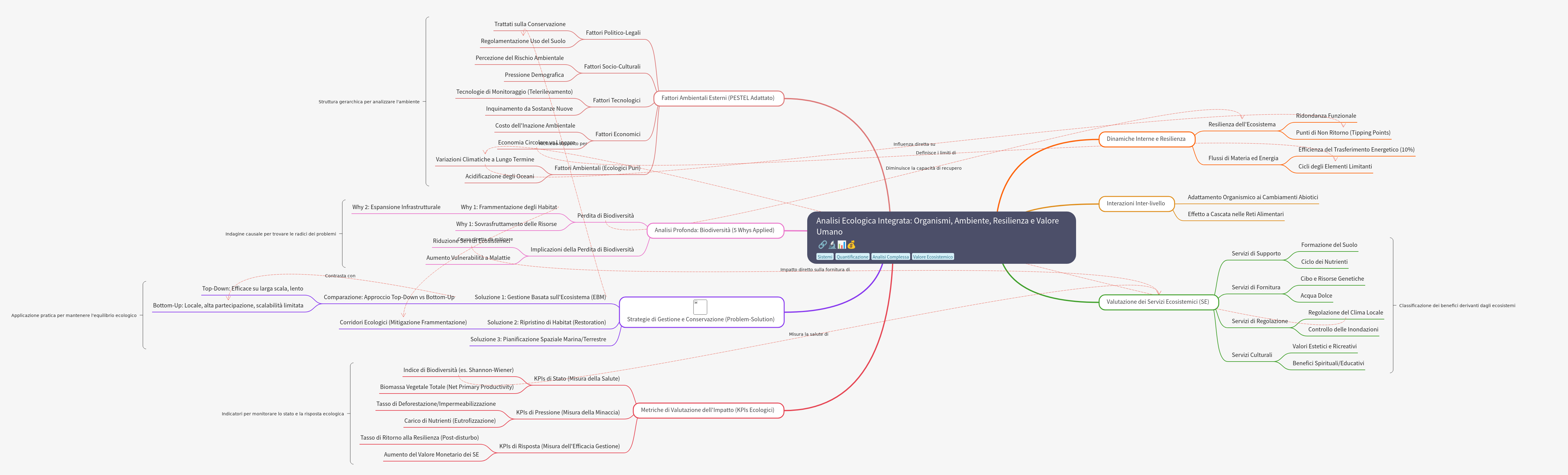 Integrated Ecological Analysis: Resilience and Human Value