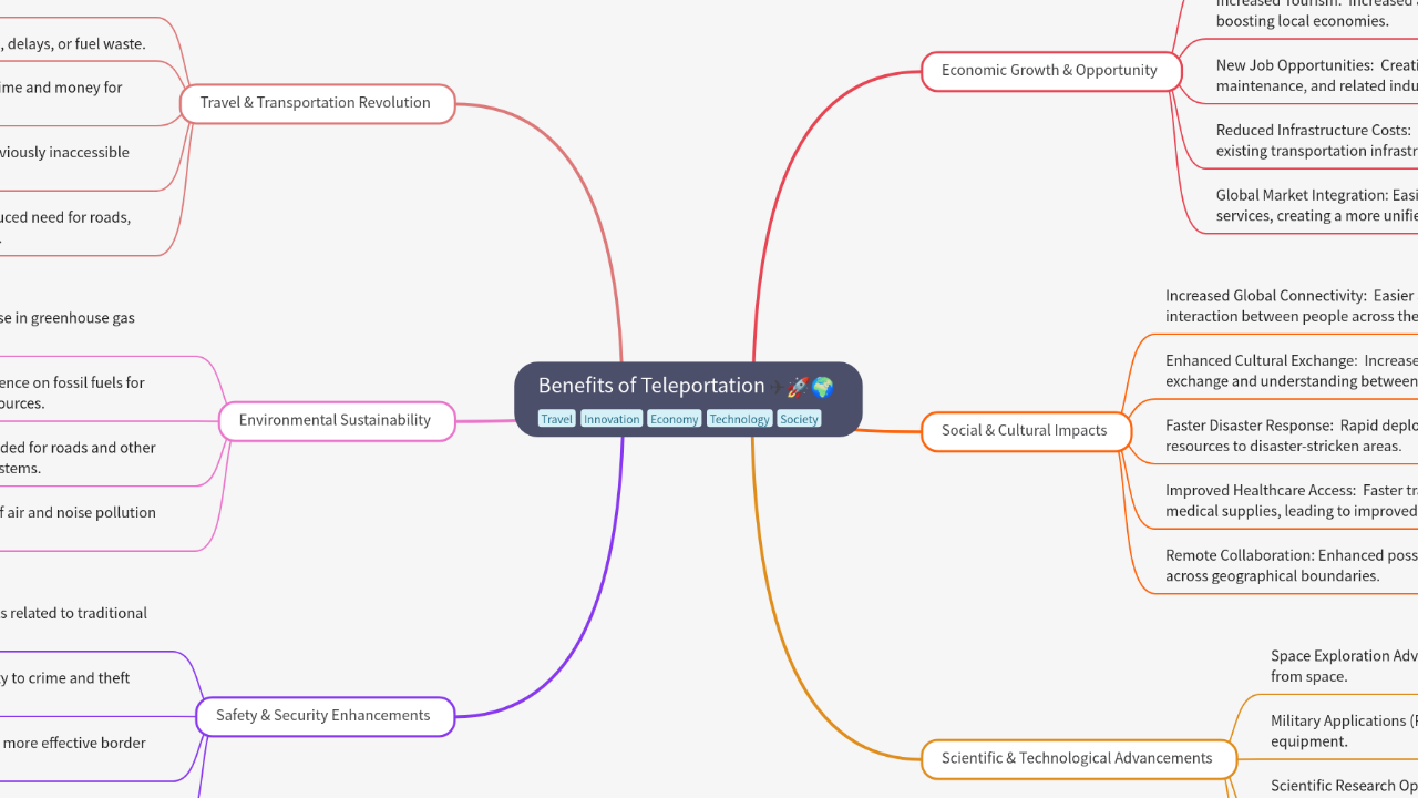 Mind Map:Benefits of Teleportation ...