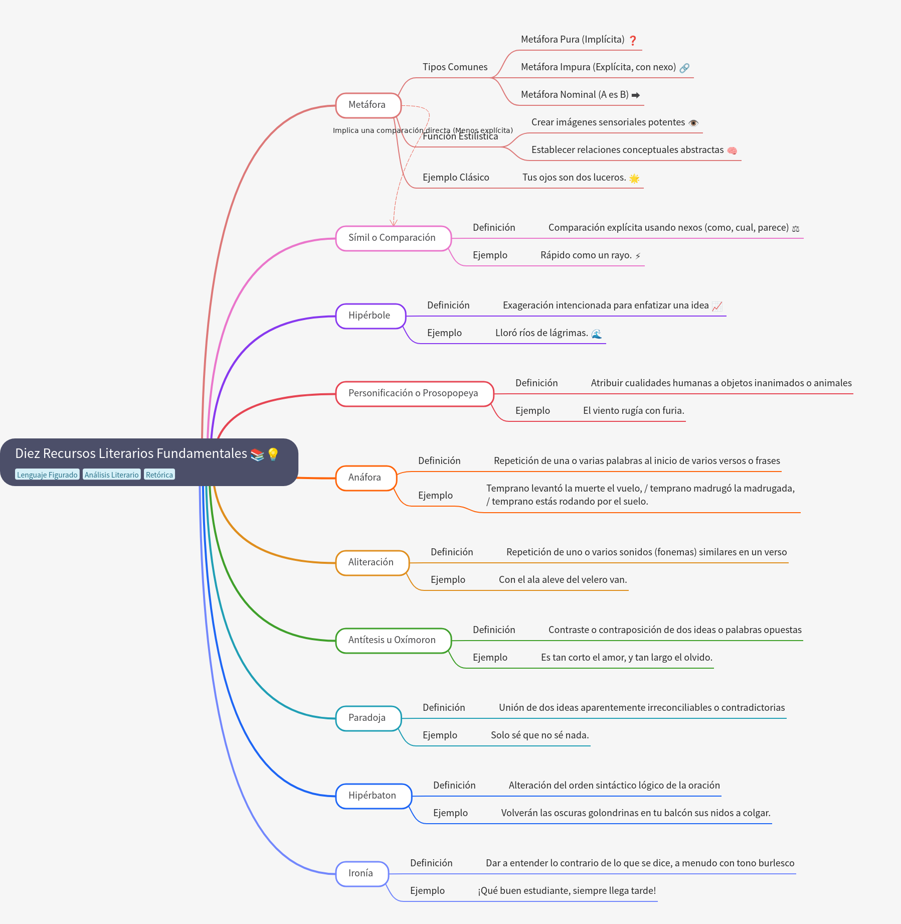Ten Fundamental Literary Devices and Their Uses