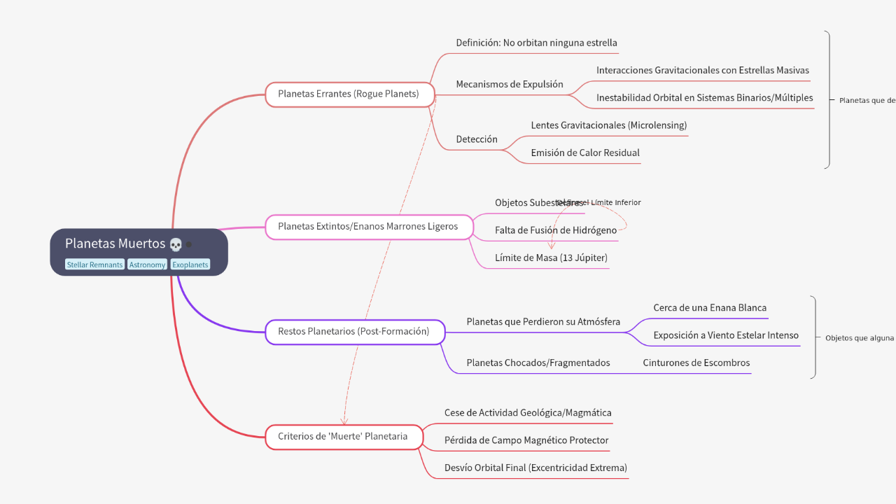 Mind Map:Planetas Muertos ...