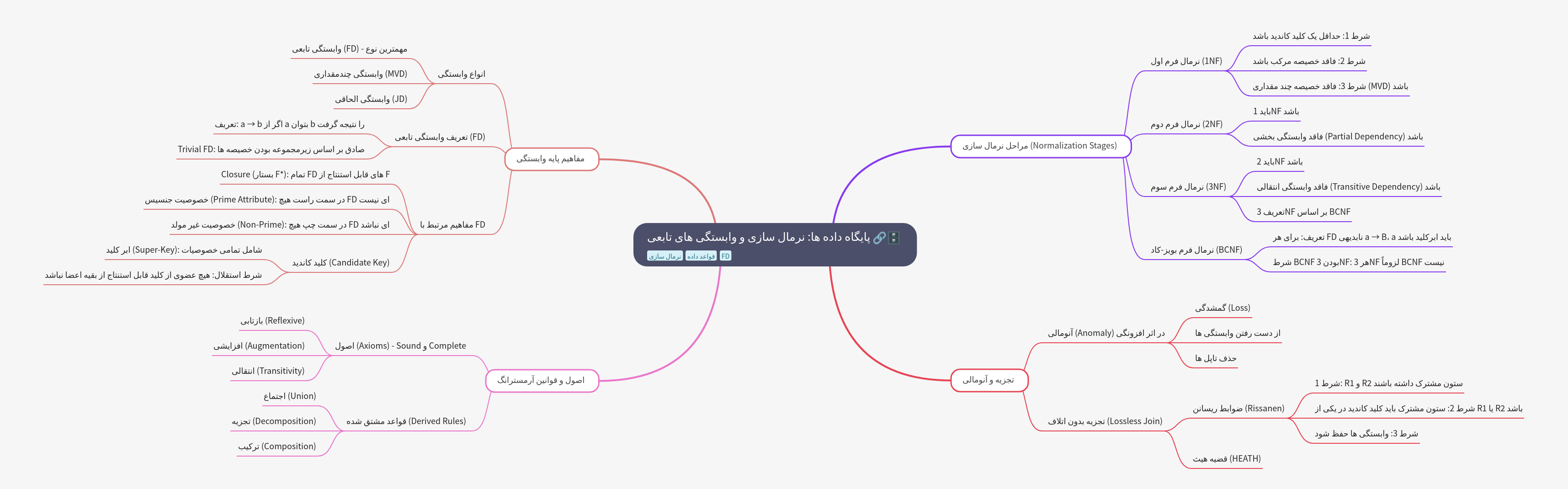 Databases: Normalization and Functional Dependencies
