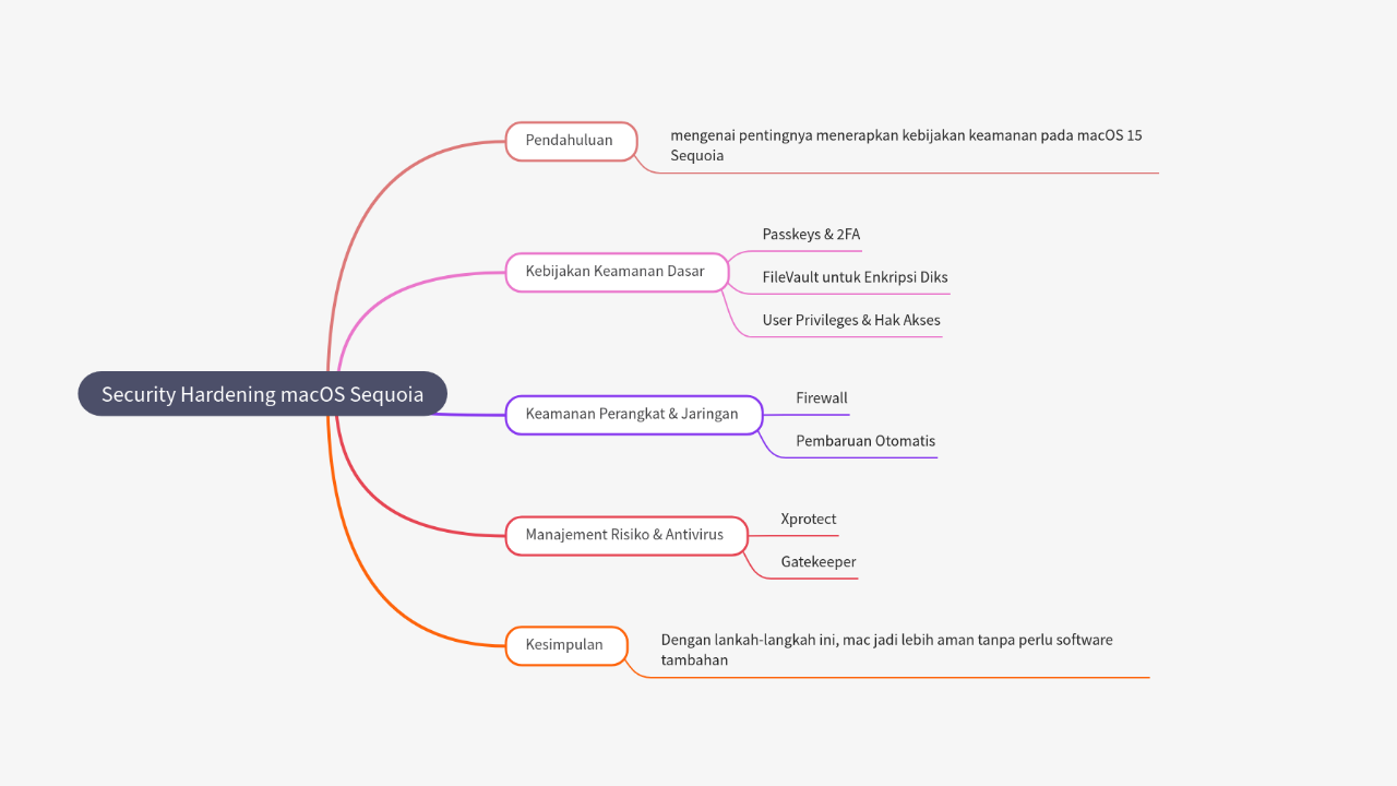 Mind Map:Security Hardening macOS Sequoia ...