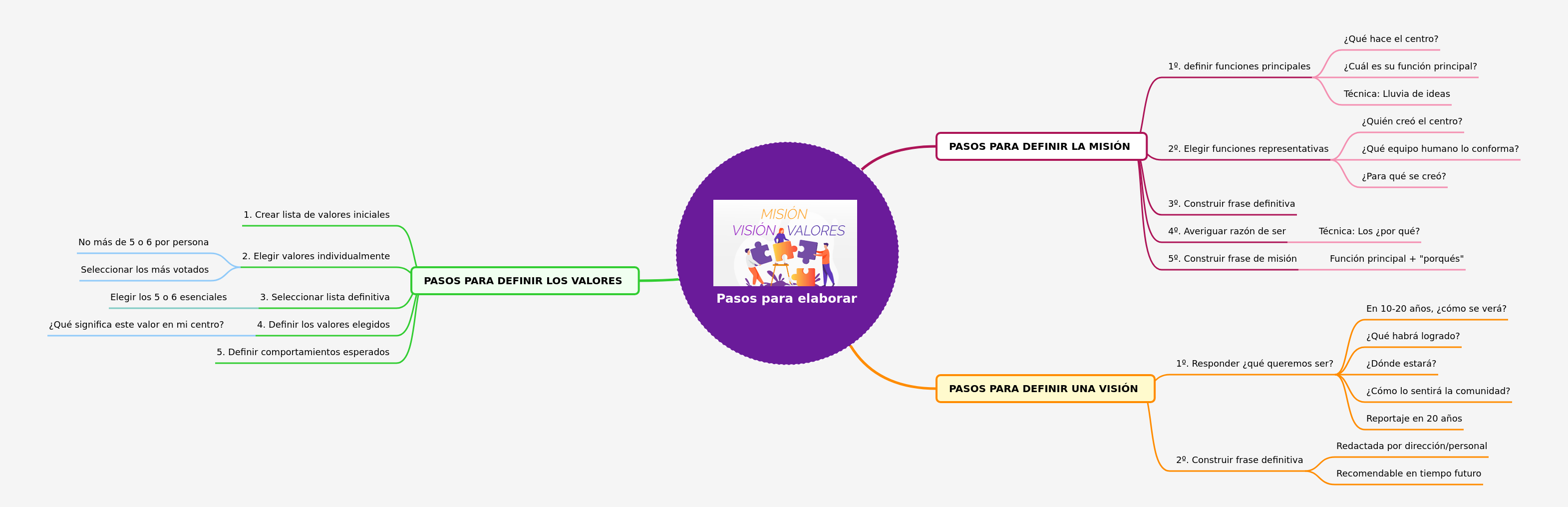 Defining Educational Mission, Vision, and Values