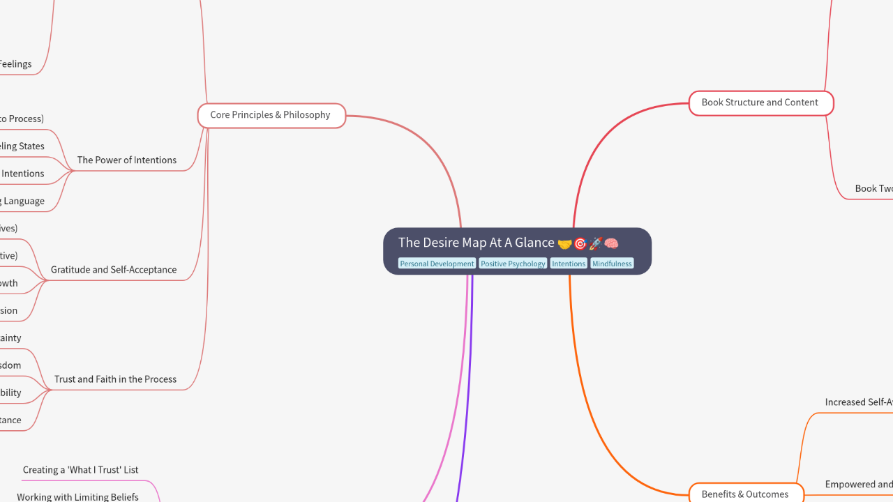Mind Map:The Desire Map At A Glance ...
