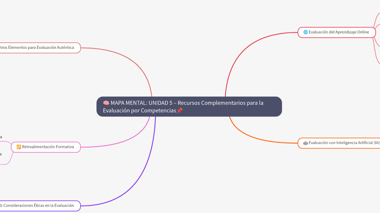 Mind Map:🧠 MAPA MENTAL: UNIDAD 5 – Recursos Complementarios para la Evaluación por Competencias📌 ...