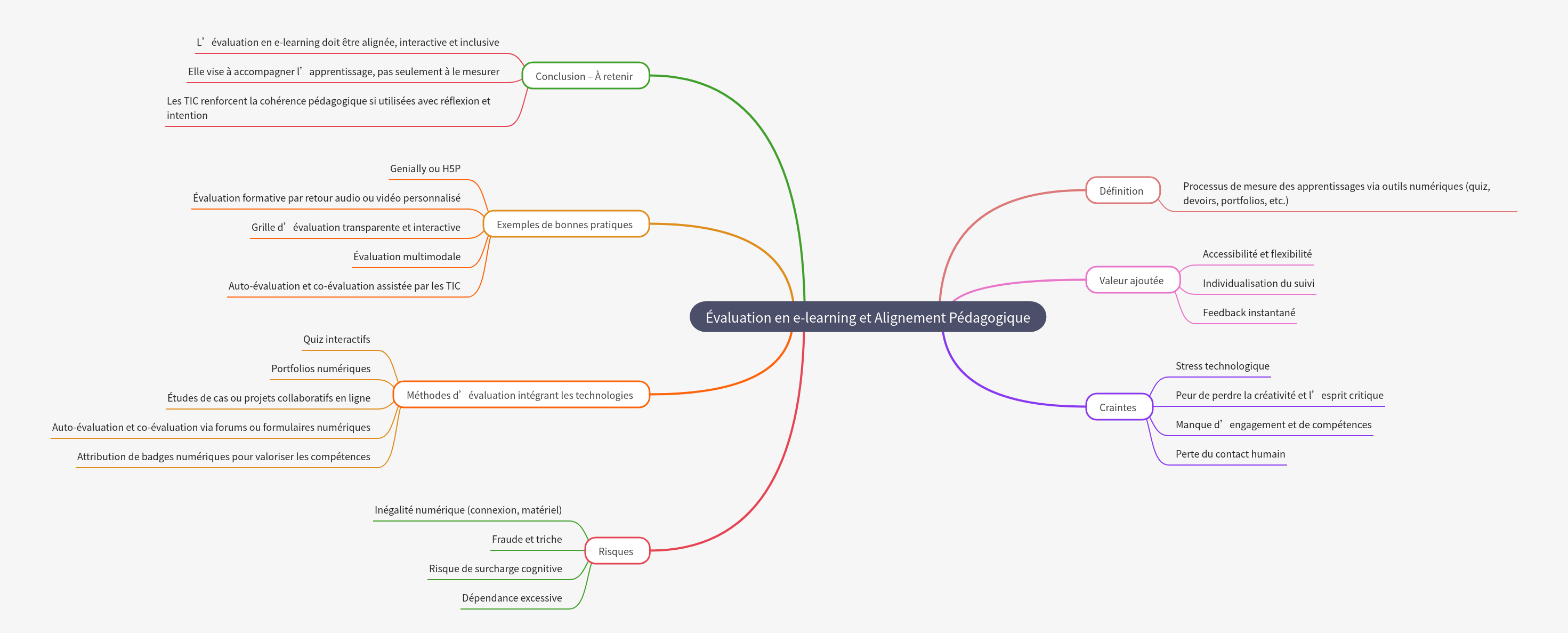 E-learning Evaluation and Pedagogical Alignment