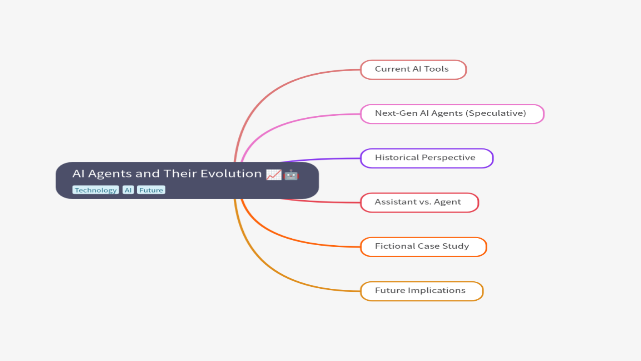 Mind Map:AI Agents and Their Evolution ...
