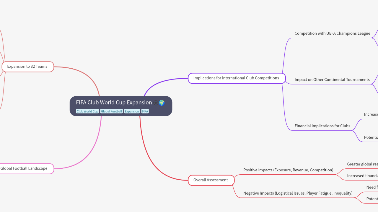 Mind Map:FIFA Club World Cup Expansion ...