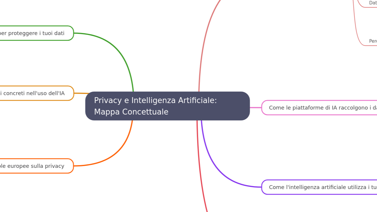 Privacy e Intelligenza Artificiale: Mappa Concettuale