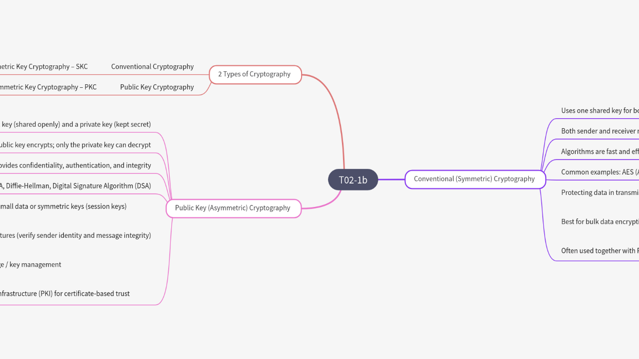Mind Map:T02-1b ...