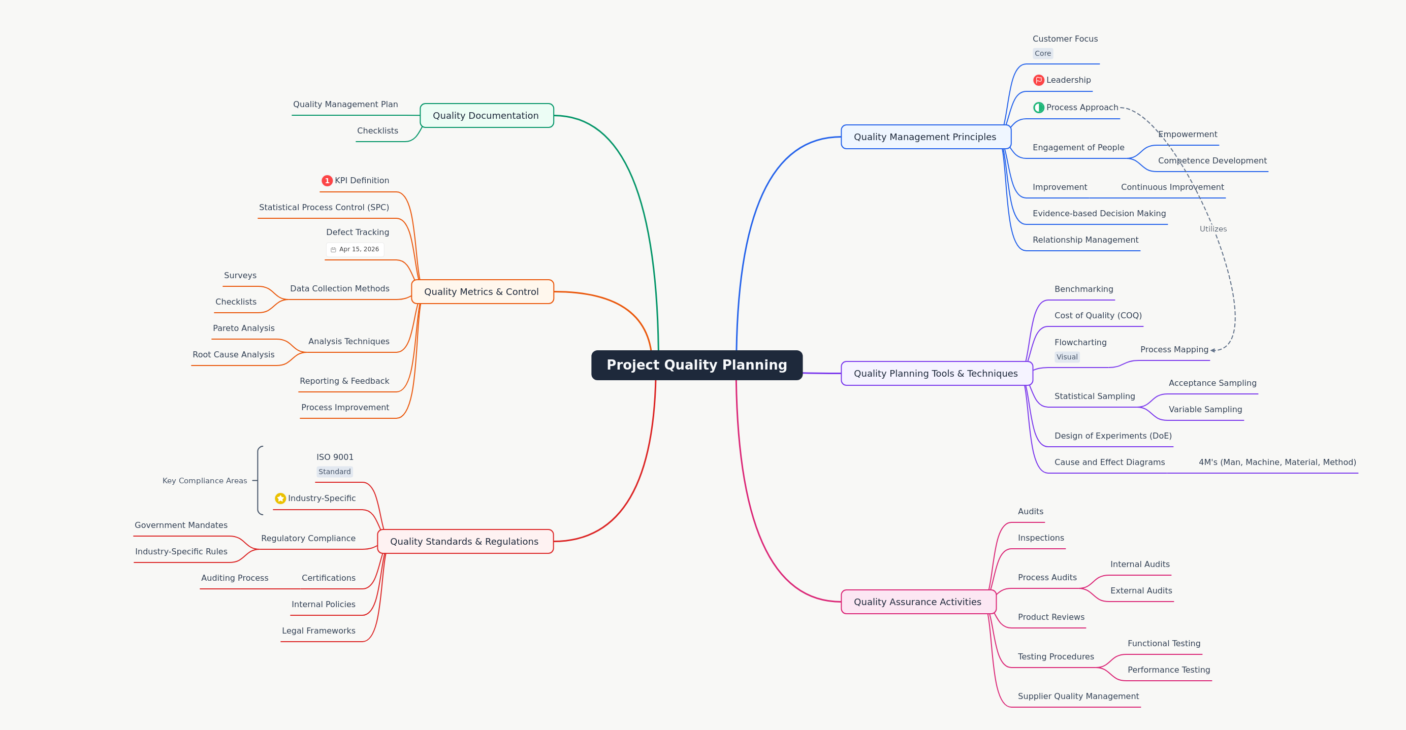 Project Quality Planning: A Comprehensive Guide