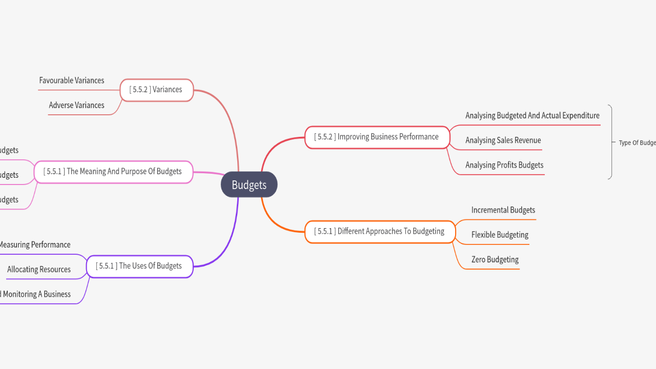 Mind Map:Budgets ...