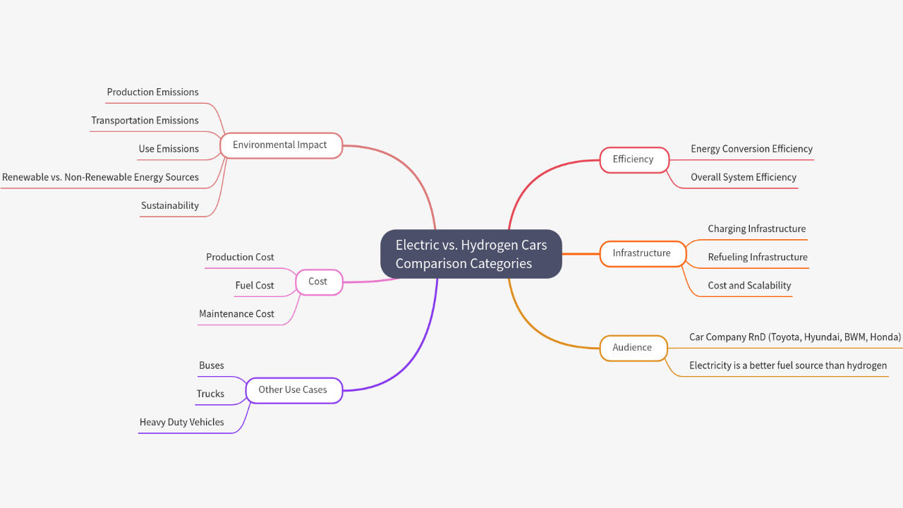 Mind Map:Electric vs. Hydrogen Cars Comparison Categories ...