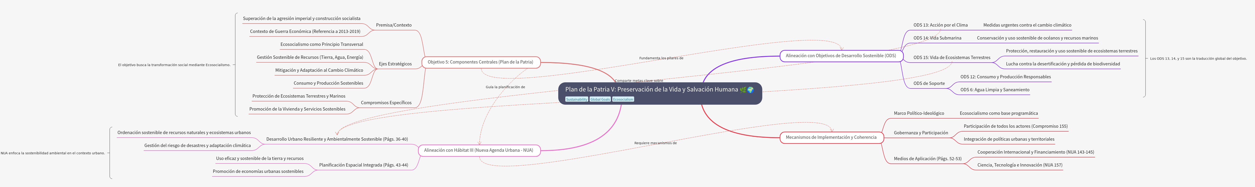 Plan de la Patria V: Life Preservation and Human Salvation