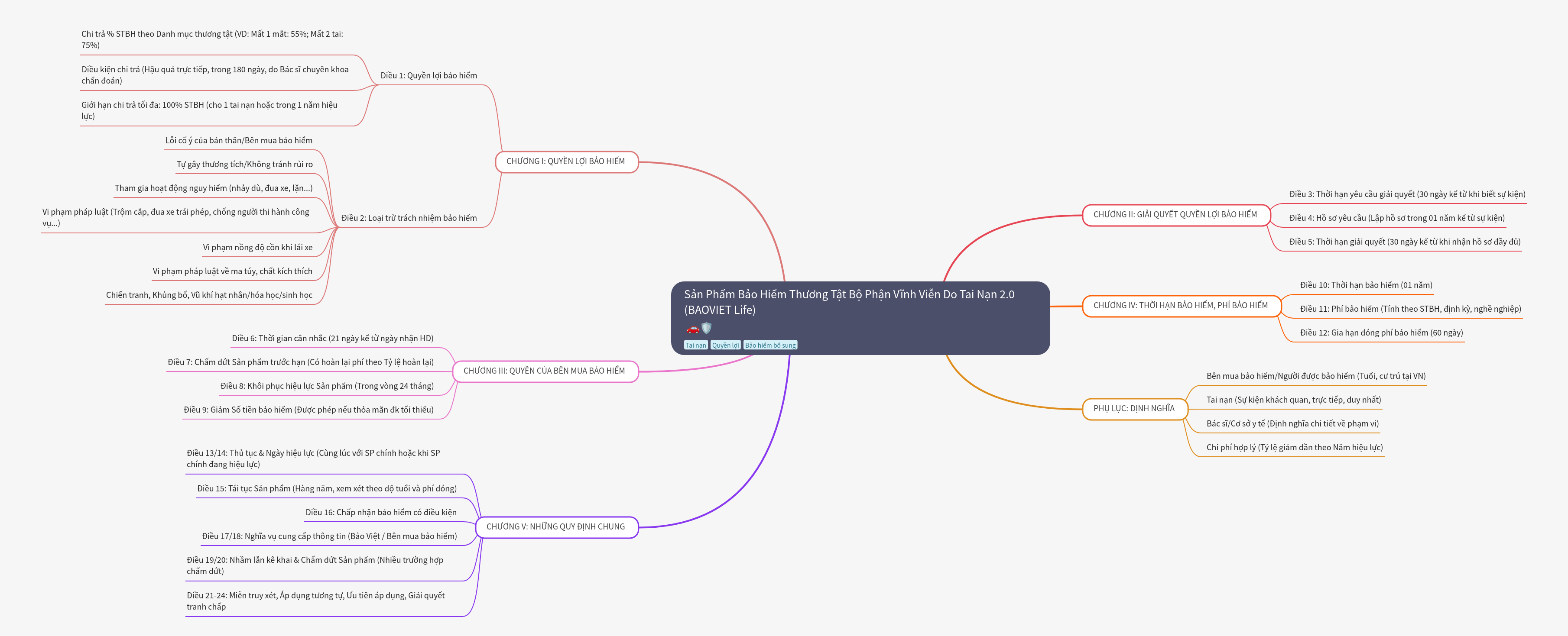 Permanent Partial Disability Insurance 2.0 (BAOVIET Life)