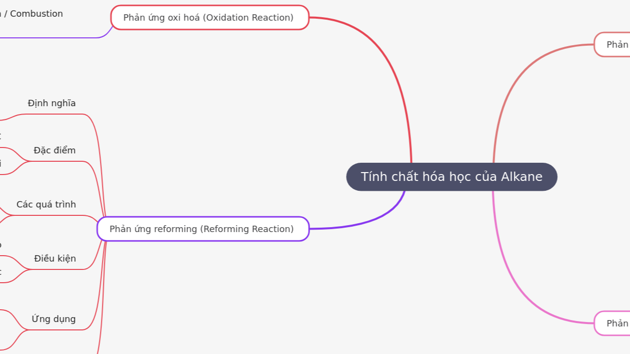 Mind Map:Tính chất hóa học của Alkane ...