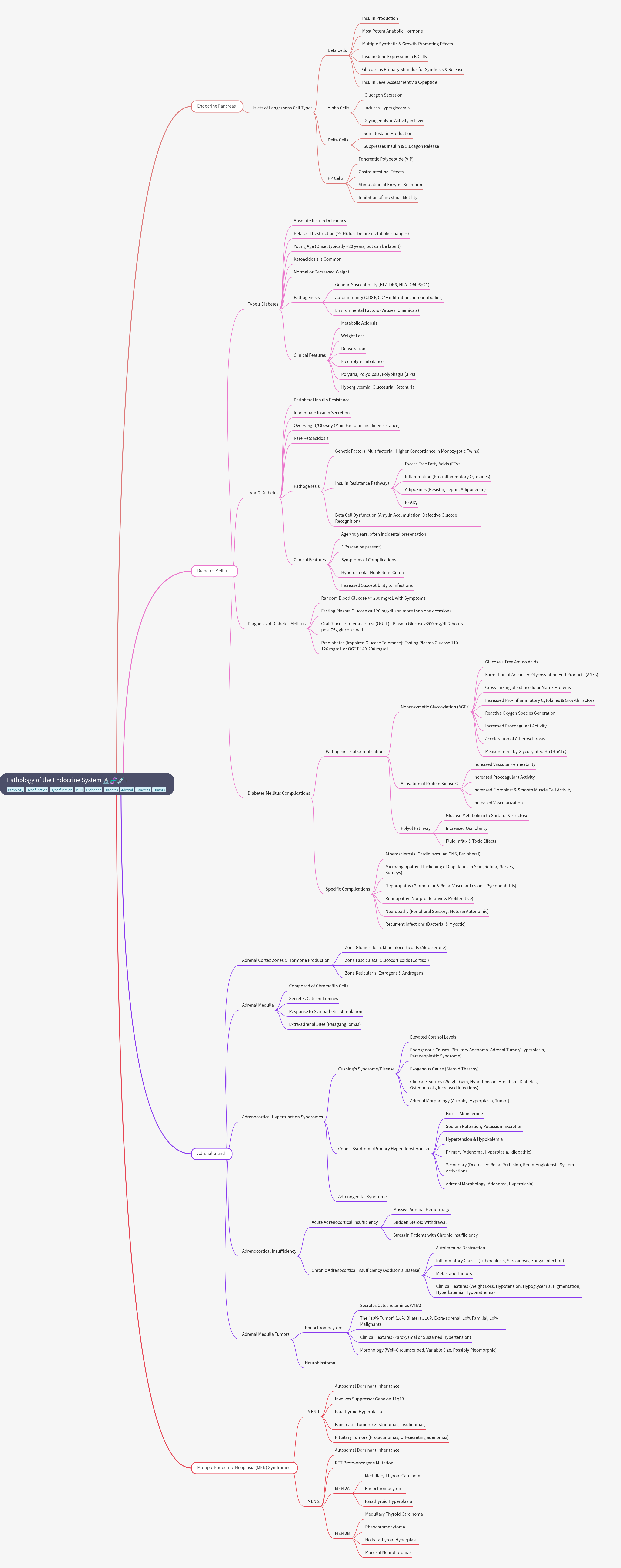 Pathology of the Endocrine System Overview