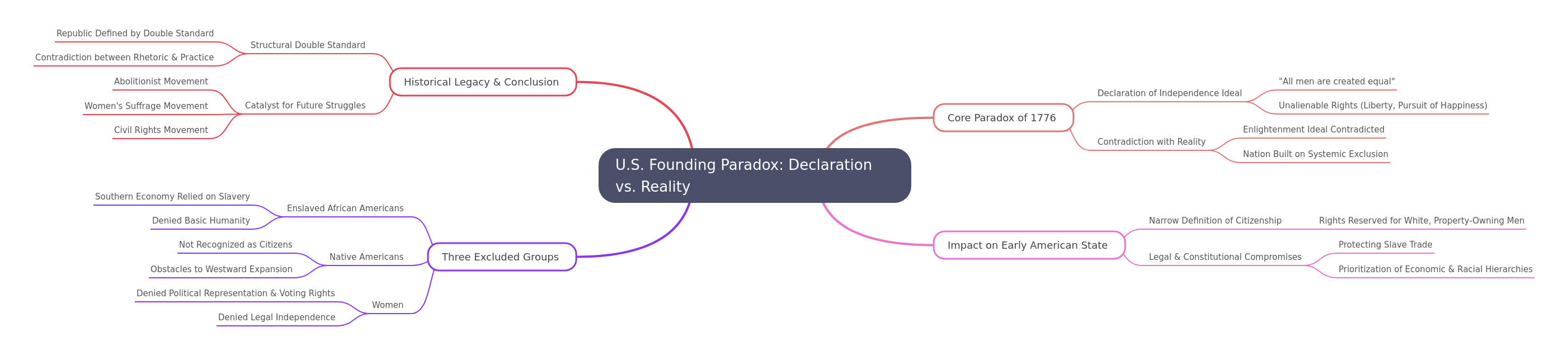 U.S. Founding Paradox: Declaration vs. Reality