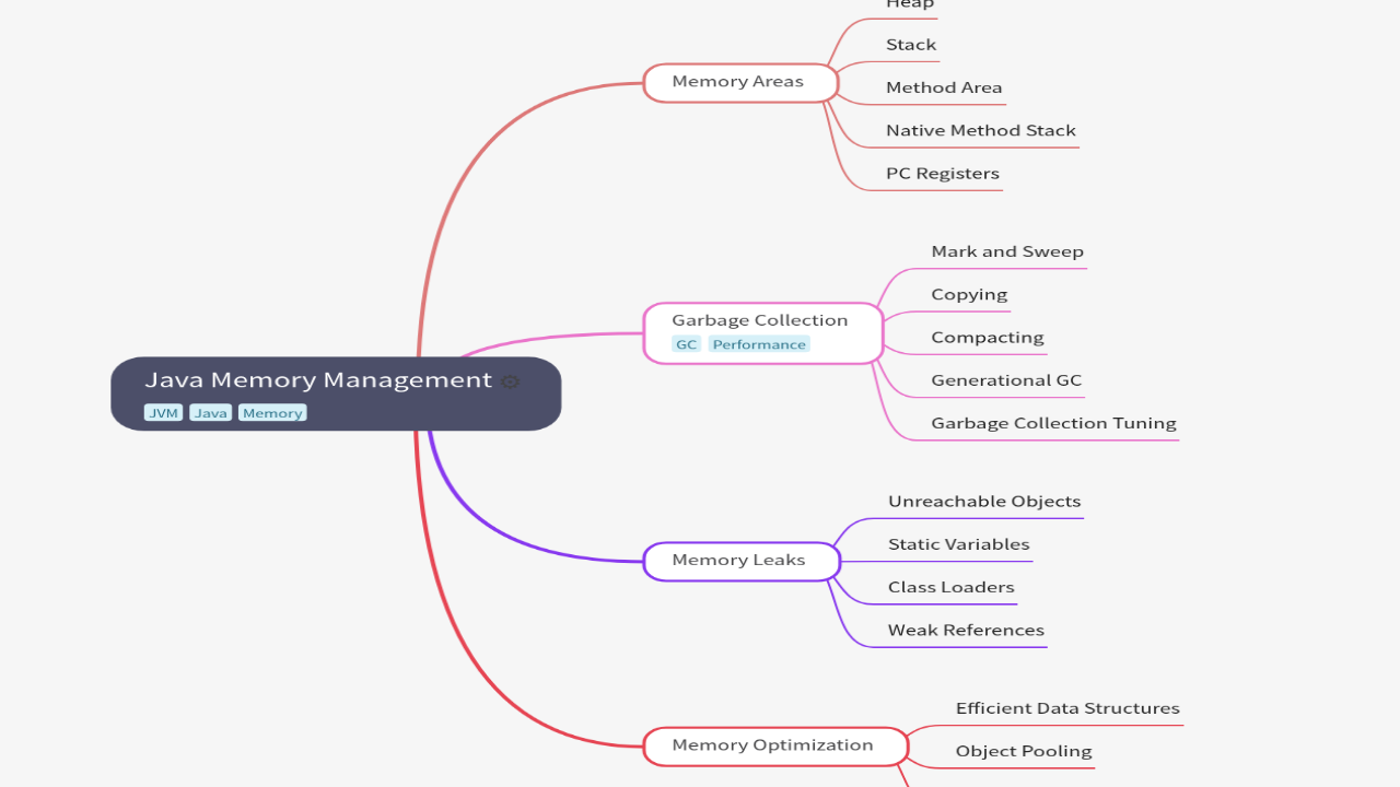 Mind Map:Java Memory Management ...