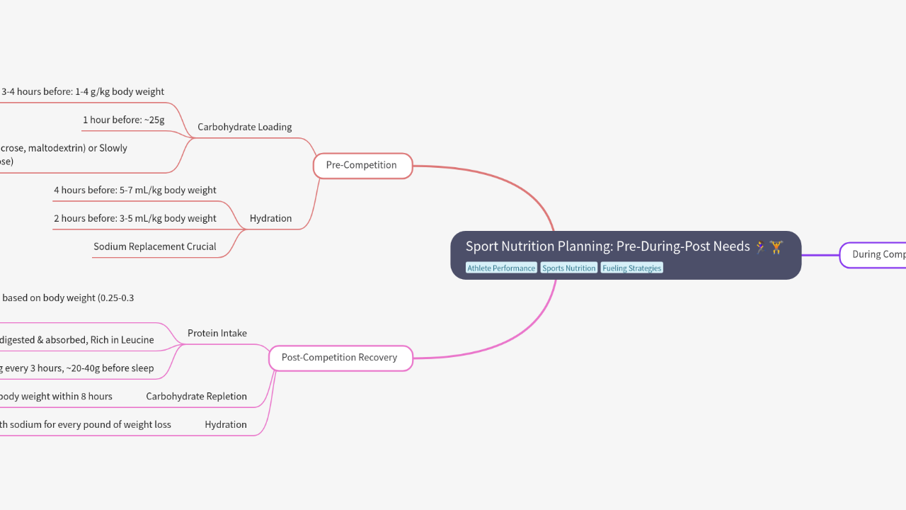 Mind Map:Sport Nutrition Planning: Pre-During-Post Needs ...