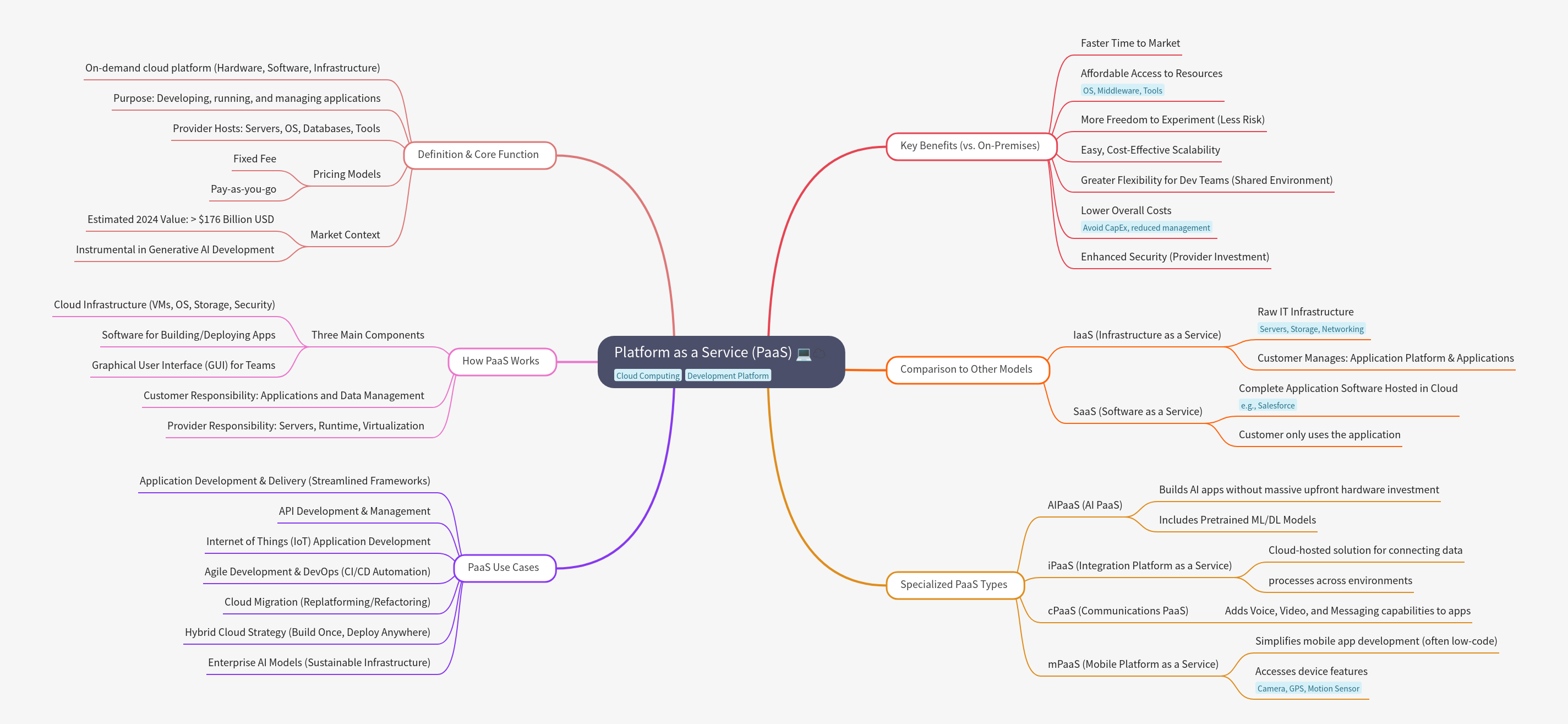 Platform as a Service (PaaS): Definition, Benefits, and Use Cases