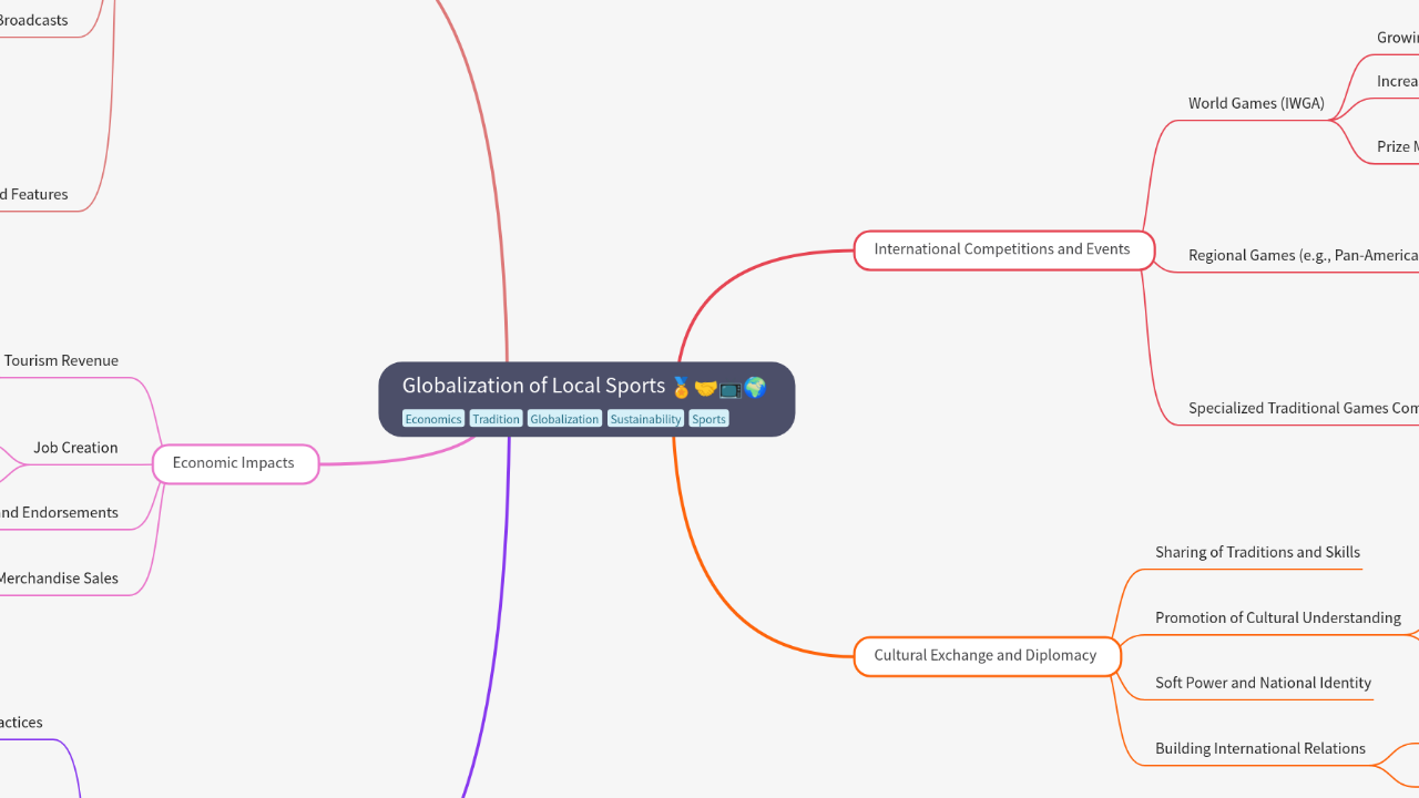 Mind Map:Globalization of Local Sports ...