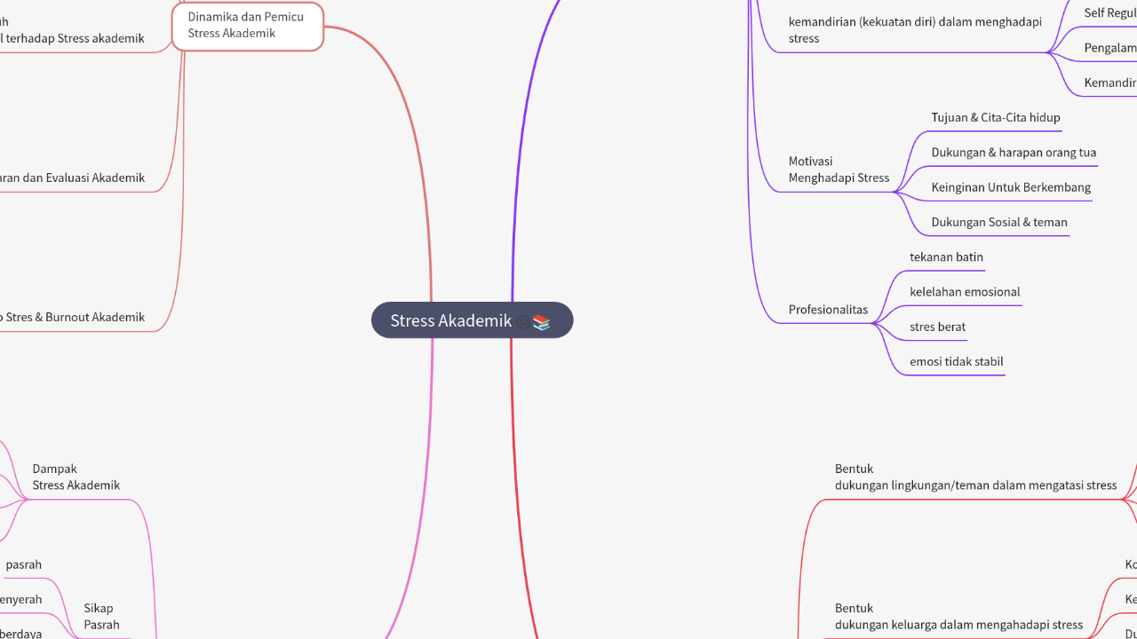 Mind Map:Stress Akademik ...