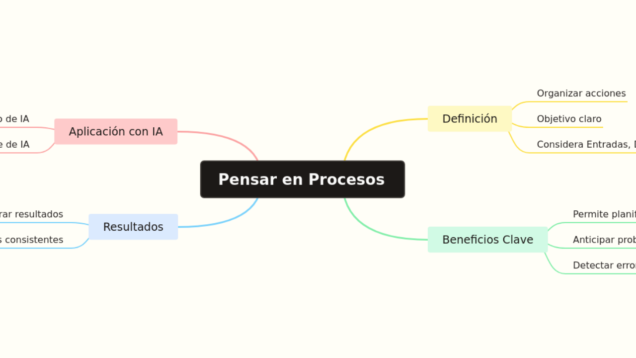 Mind Map:Pensar en Procesos ...