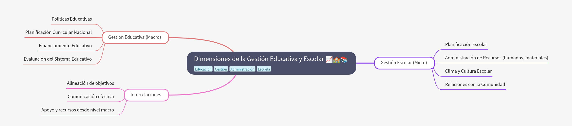 Dimensions of Educational and School Management