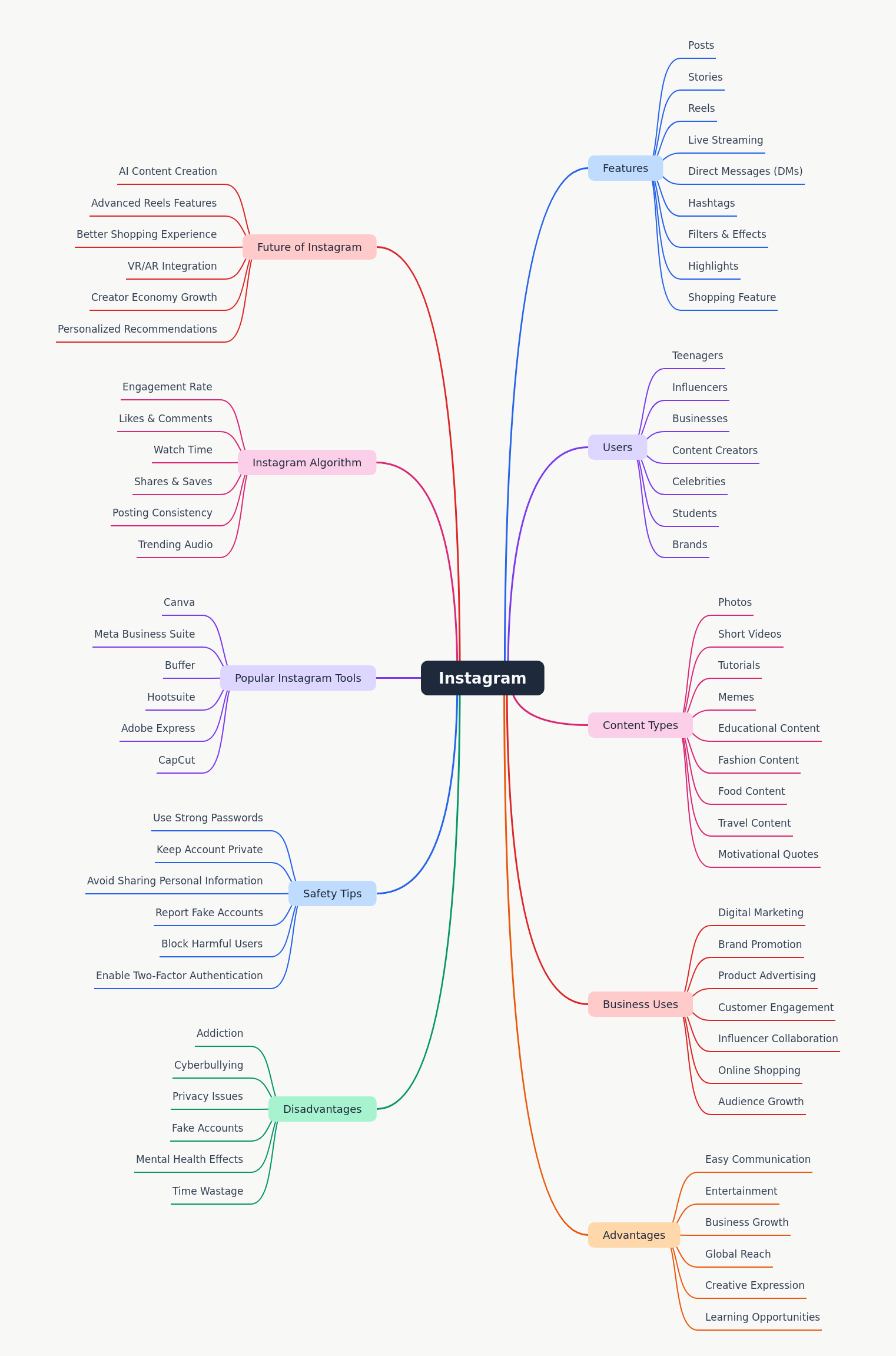 Instagram: Features, Uses, and Future Trends