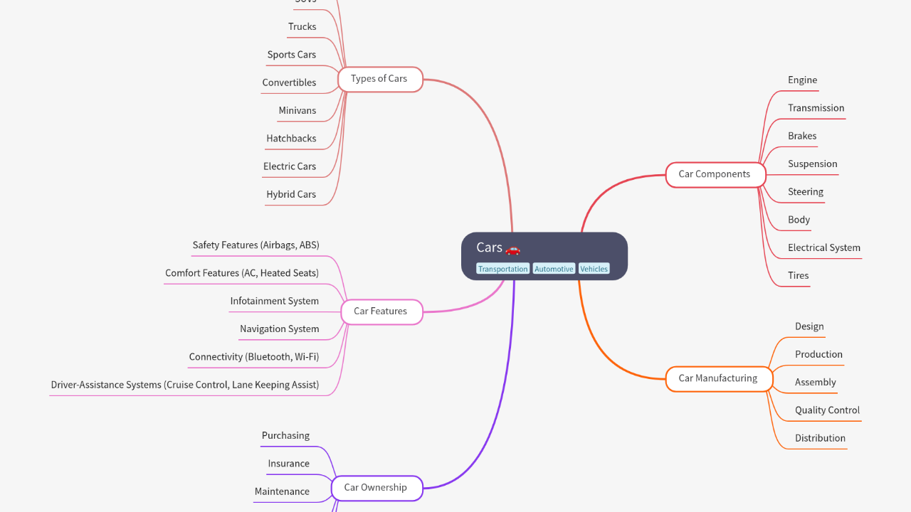 Mind Map:Cars ...