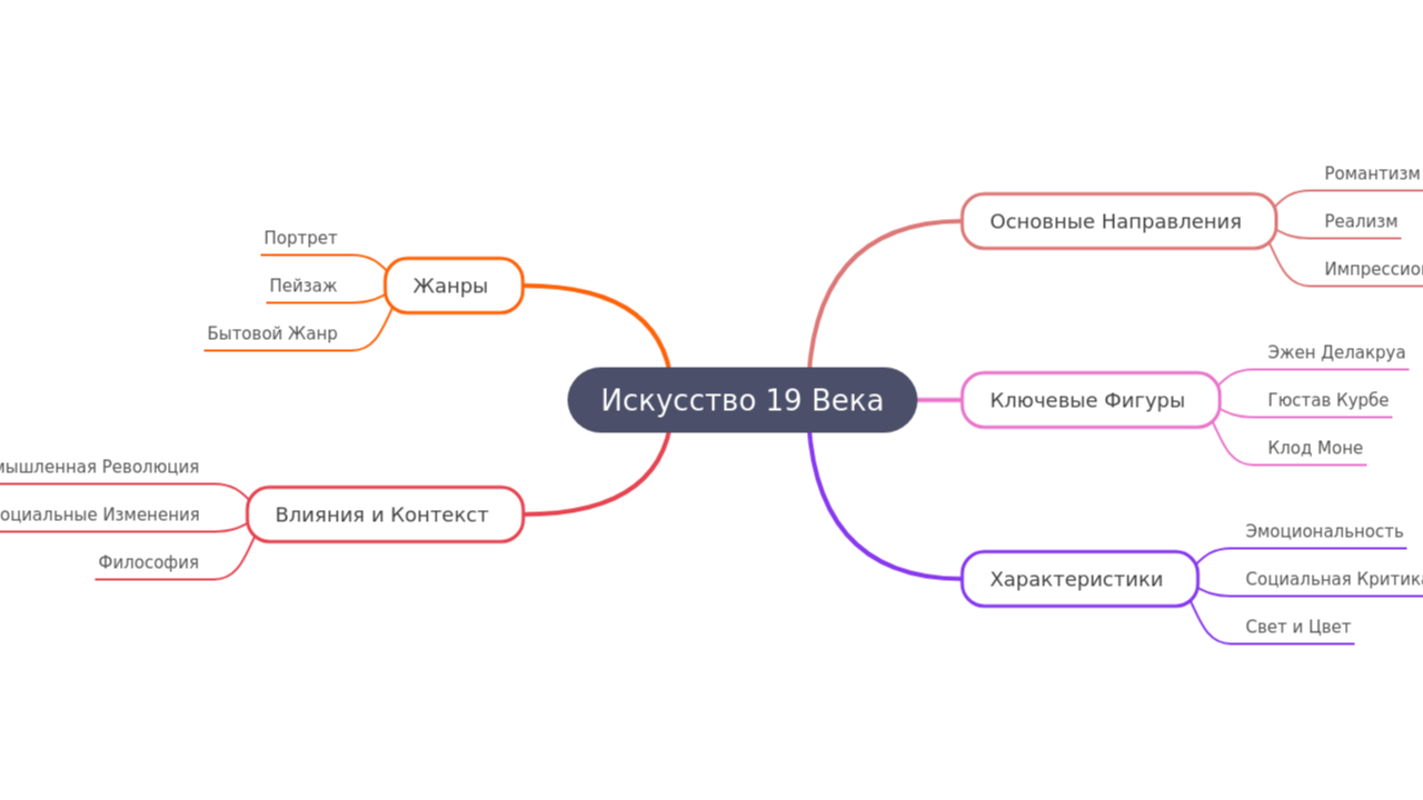 Искусство 19 Века