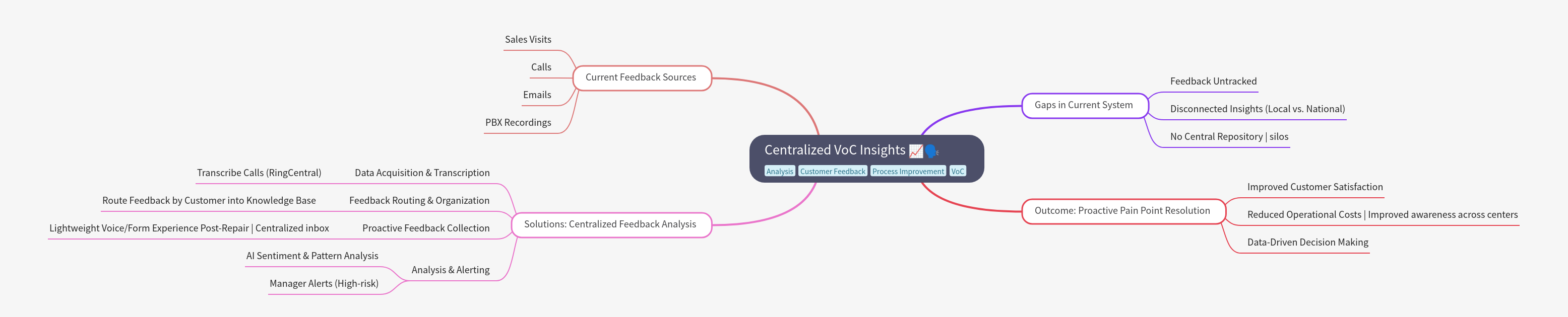 Centralized VoC Insights: A Comprehensive Guide