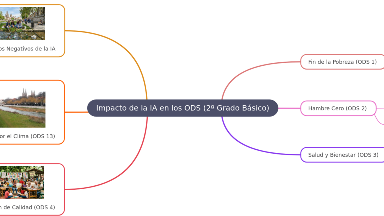 Impacto de la IA en los ODS (2º Grado Básico)