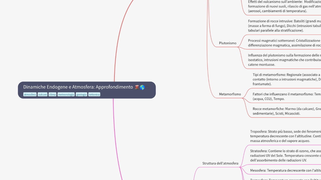 Mind Map:Dinamiche Endogene e Atmosfera: Approfondimento ...