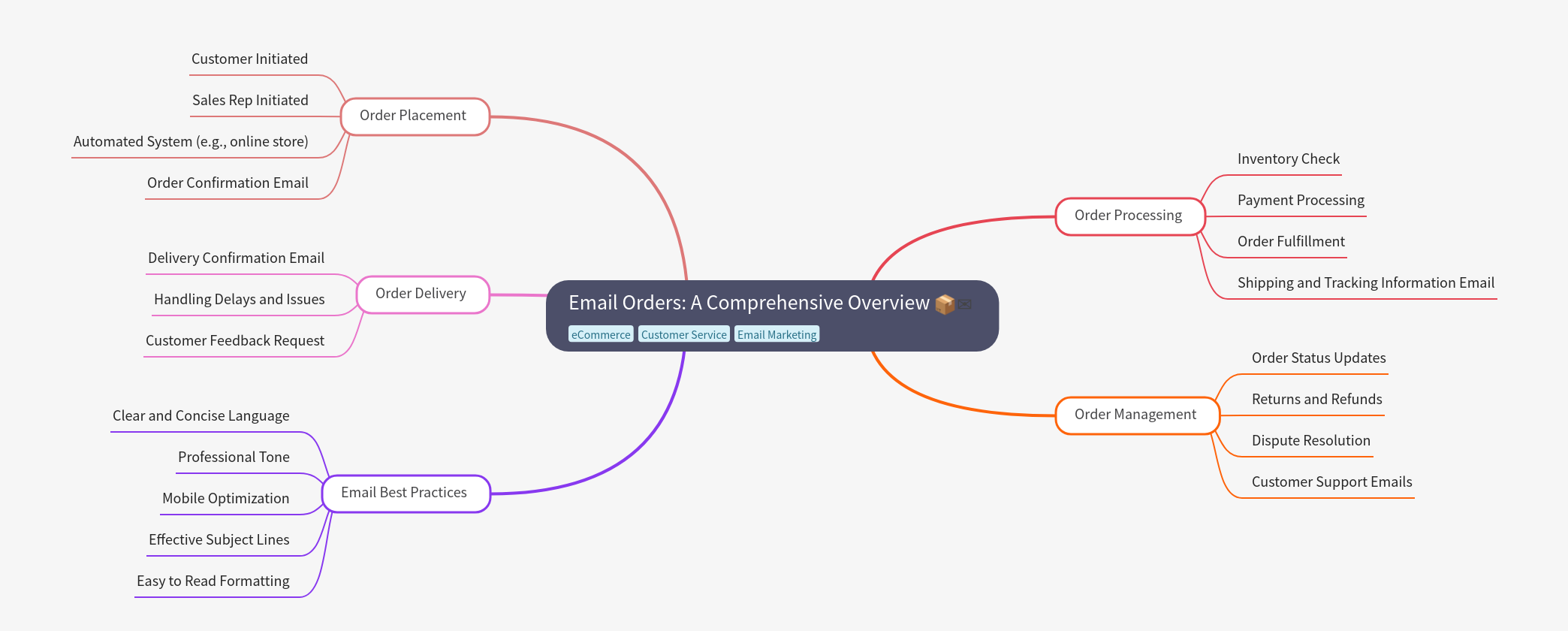 Email Orders: Comprehensive Guide & Best Practices