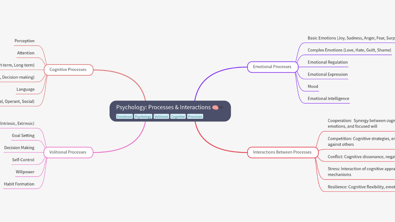 Mind Map:Psychology: Processes & Interactions ...