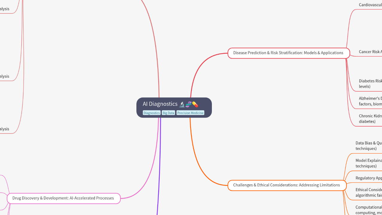 Mind Map:AI Diagnostics ...