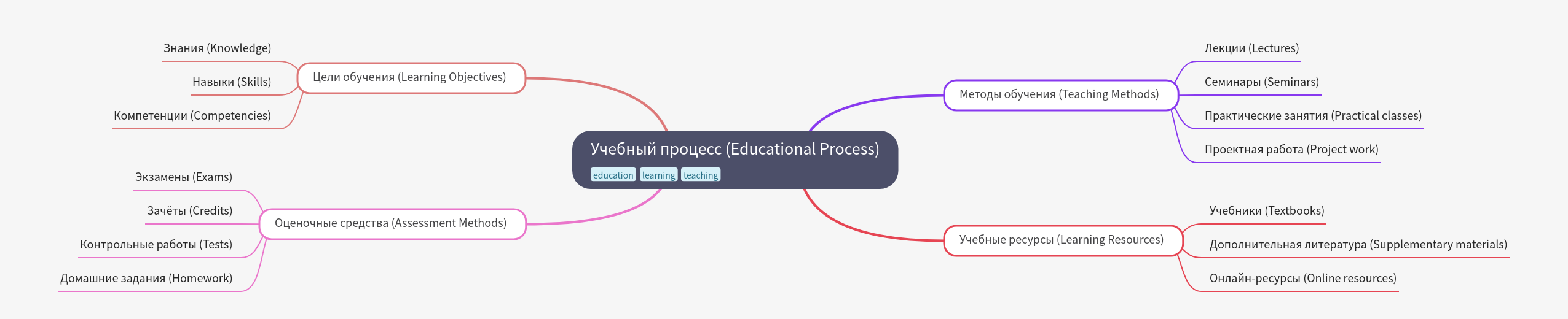 Understanding the Educational Process: A Comprehensive Guide