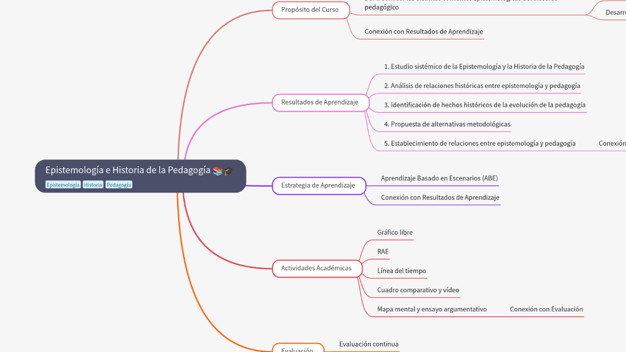Mind Map:Epistemología e Historia de la Pedagogía ...
