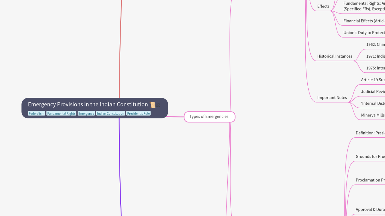 Mind Map:Emergency Provisions in the Indian Constitution ...