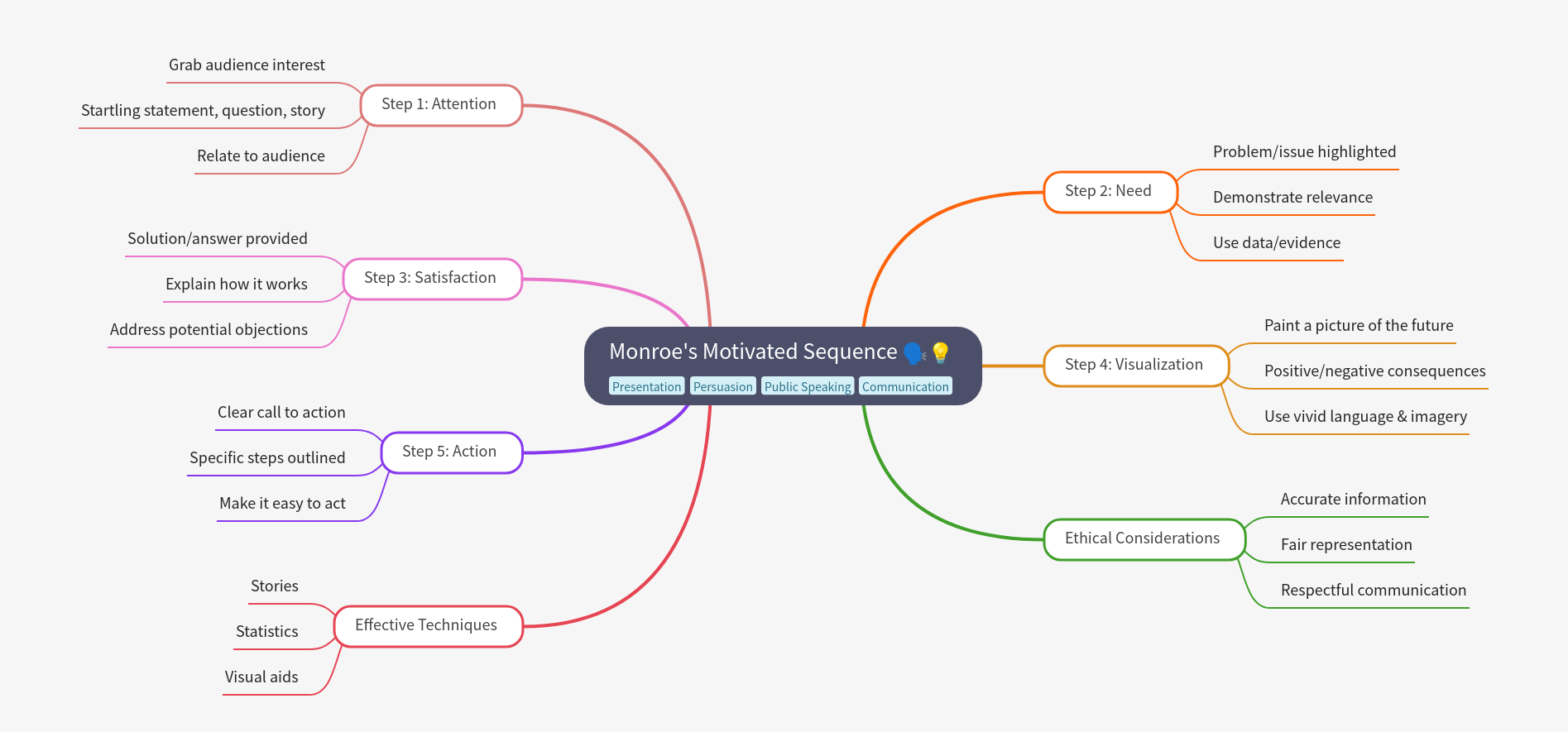 Monroe's Motivated Sequence Guide