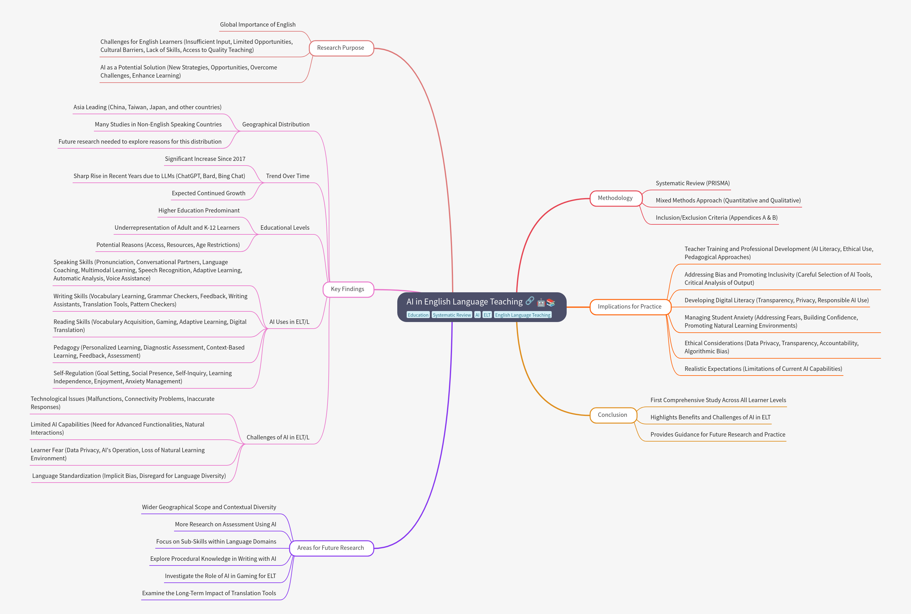 AI in English Language Teaching: A Comprehensive Guide