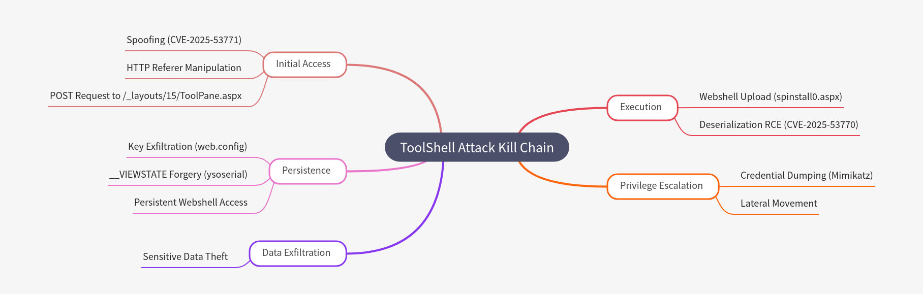 ToolShell Attack Kill Chain Explained