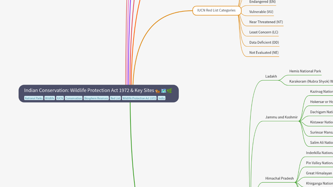 Mind Map:Indian Conservation: Wildlife Protection Act 1972 & Key Sites ...