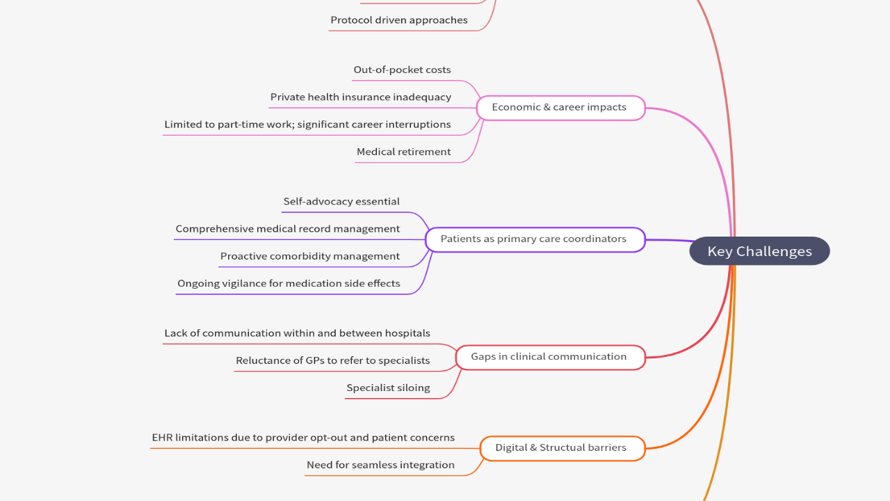 Mind Map:Key Challenges ...