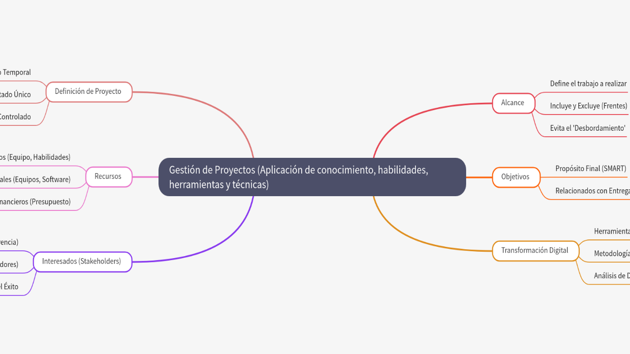Mind Map:Gestión de Proyectos (Aplicación de conocimiento, habilidades, herramientas y técnicas) ...