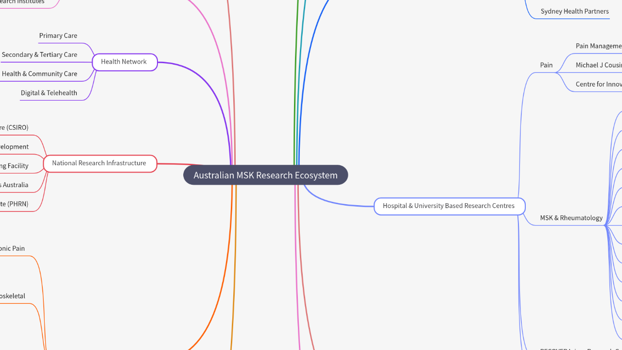 Mind Map:Australian MSK Research Ecosystem ...