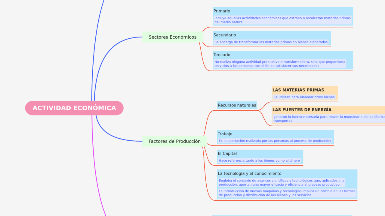 Mind Map:ACTIVIDAD ECONÓMICA ...