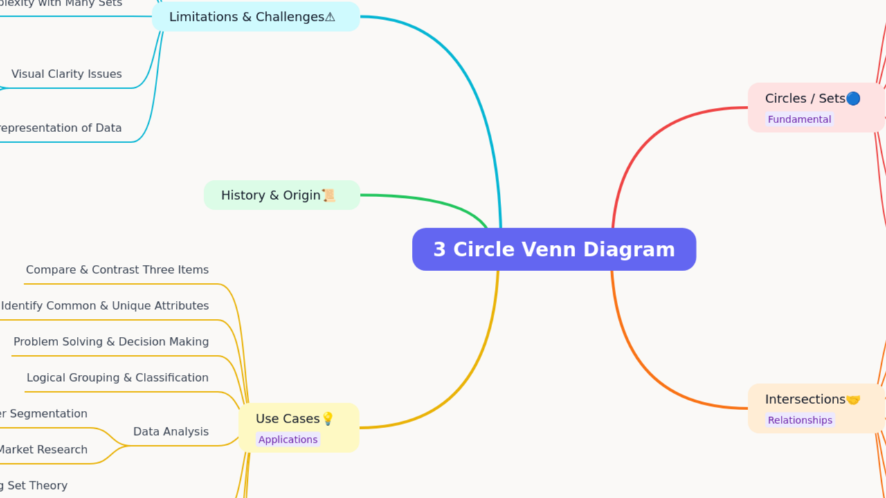 Mind Map:3 Circle Venn Diagram ...